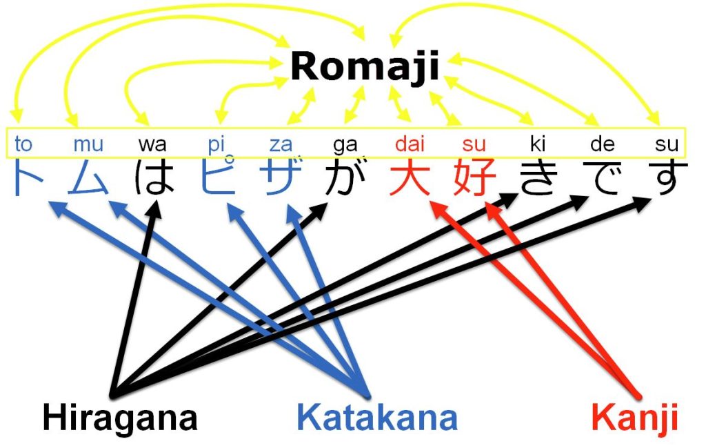 que significa el romaji japones